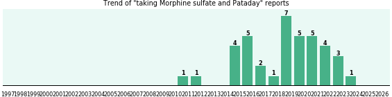 Morphine sulfate and Pataday drug interactions. Morphine sulfate and Pataday drug interactions.